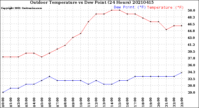 Milwaukee Weather Outdoor Temperature<br>vs Dew Point<br>(24 Hours)
