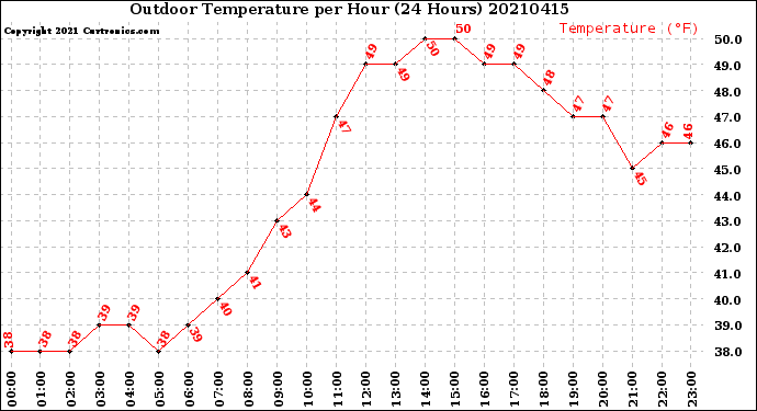 Milwaukee Weather Outdoor Temperature<br>per Hour<br>(24 Hours)