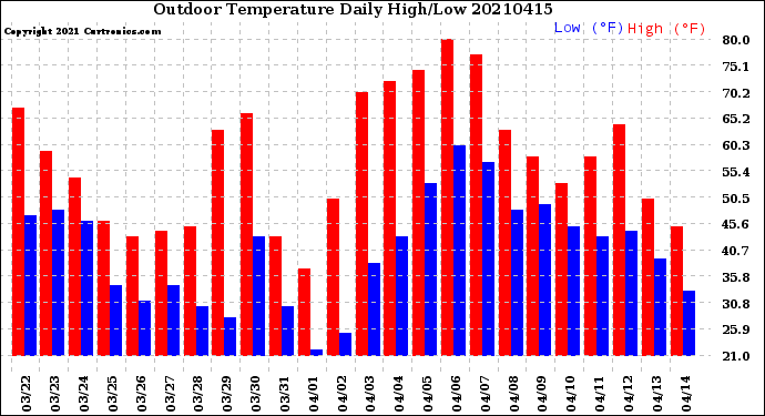 Milwaukee Weather Outdoor Temperature<br>Daily High/Low