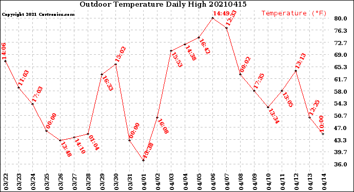 Milwaukee Weather Outdoor Temperature<br>Daily High