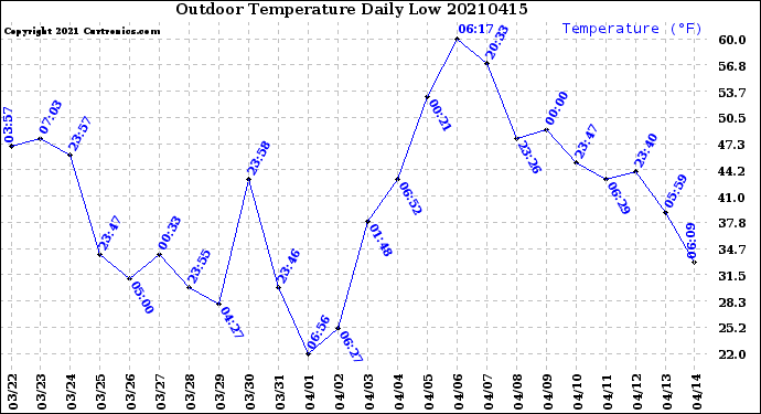 Milwaukee Weather Outdoor Temperature<br>Daily Low