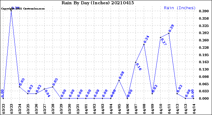 Milwaukee Weather Rain<br>By Day<br>(Inches)