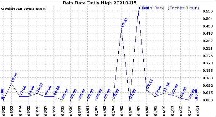 Milwaukee Weather Rain Rate<br>Daily High