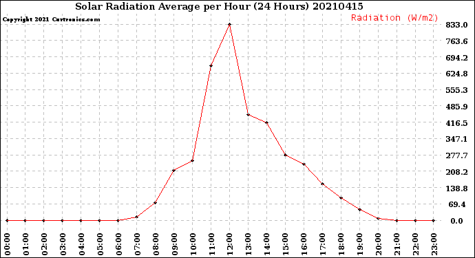 Milwaukee Weather Solar Radiation Average<br>per Hour<br>(24 Hours)