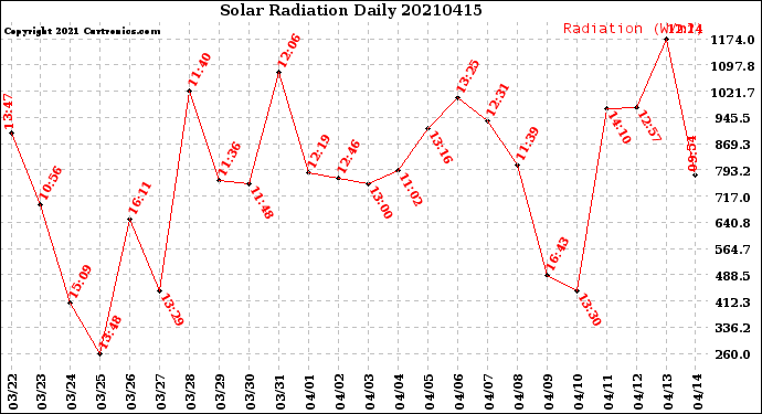 Milwaukee Weather Solar Radiation<br>Daily