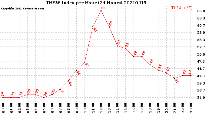 Milwaukee Weather THSW Index<br>per Hour<br>(24 Hours)