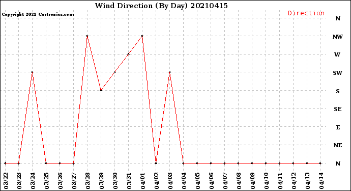 Milwaukee Weather Wind Direction<br>(By Day)
