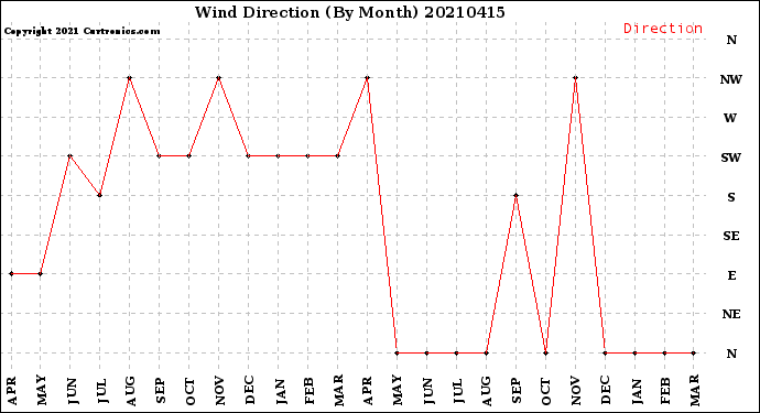 Milwaukee Weather Wind Direction<br>(By Month)