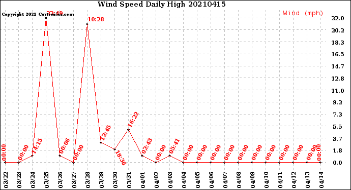 Milwaukee Weather Wind Speed<br>Daily High