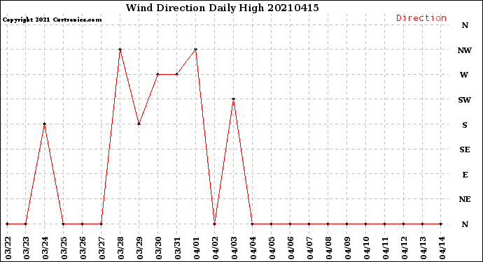Milwaukee Weather Wind Direction<br>Daily High
