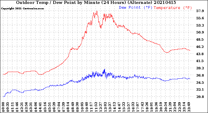Milwaukee Weather Outdoor Temp / Dew Point<br>by Minute<br>(24 Hours) (Alternate)
