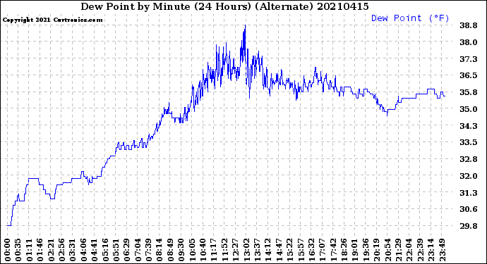 Milwaukee Weather Dew Point<br>by Minute<br>(24 Hours) (Alternate)