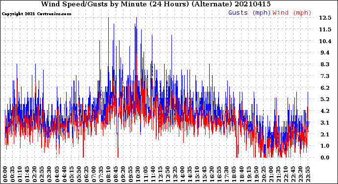 Milwaukee Weather Wind Speed/Gusts<br>by Minute<br>(24 Hours) (Alternate)