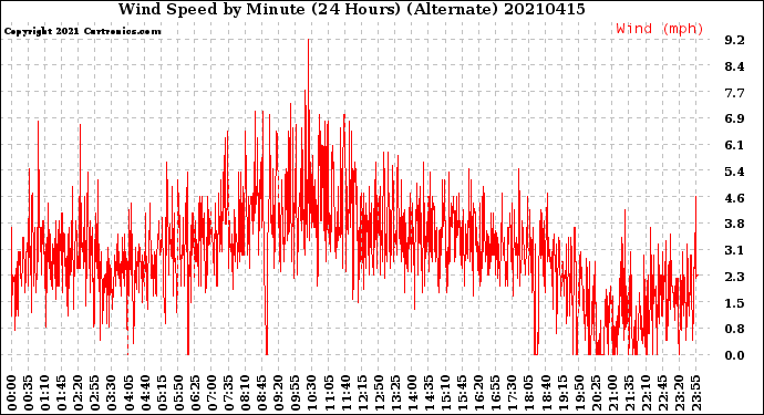 Milwaukee Weather Wind Speed<br>by Minute<br>(24 Hours) (Alternate)