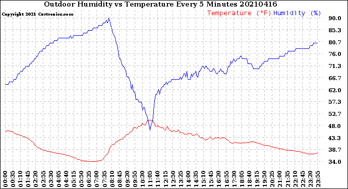 Milwaukee Weather Outdoor Humidity<br>vs Temperature<br>Every 5 Minutes