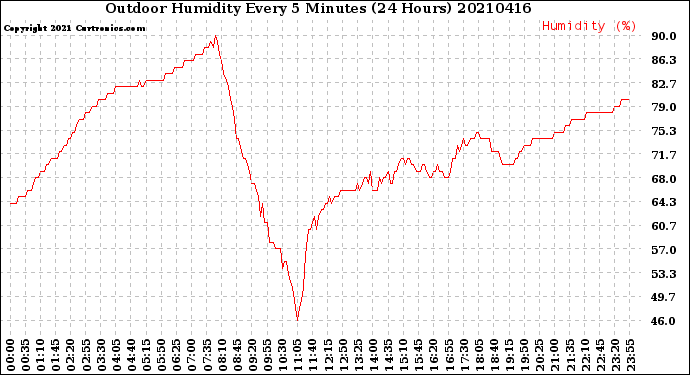 Milwaukee Weather Outdoor Humidity<br>Every 5 Minutes<br>(24 Hours)