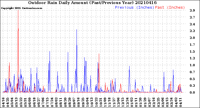 Milwaukee Weather Outdoor Rain<br>Daily Amount<br>(Past/Previous Year)