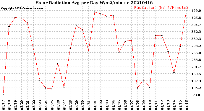 Milwaukee Weather Solar Radiation<br>Avg per Day W/m2/minute