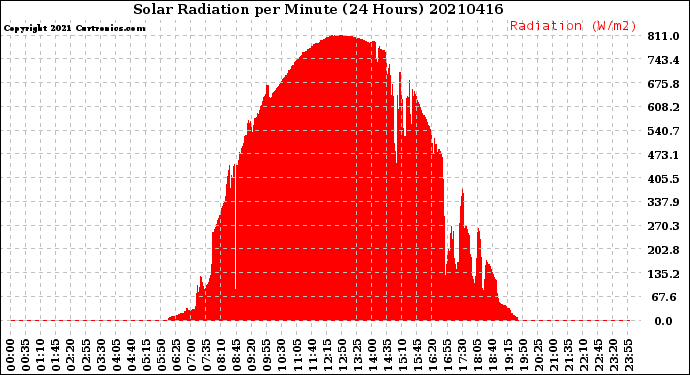 Milwaukee Weather Solar Radiation<br>per Minute<br>(24 Hours)