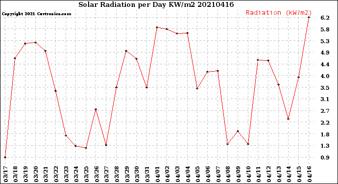Milwaukee Weather Solar Radiation<br>per Day KW/m2