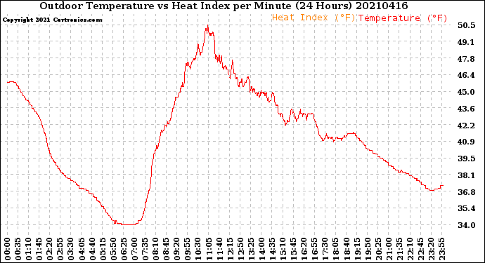 Milwaukee Weather Outdoor Temperature<br>vs Heat Index<br>per Minute<br>(24 Hours)
