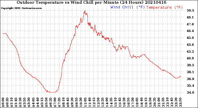 Milwaukee Weather Outdoor Temperature<br>vs Wind Chill<br>per Minute<br>(24 Hours)