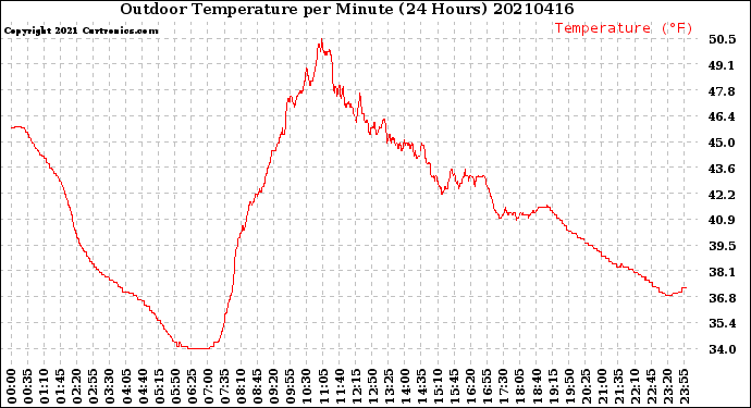 Milwaukee Weather Outdoor Temperature<br>per Minute<br>(24 Hours)