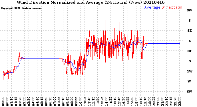 Milwaukee Weather Wind Direction<br>Normalized and Average<br>(24 Hours) (New)