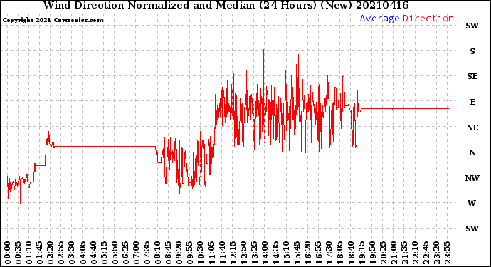 Milwaukee Weather Wind Direction<br>Normalized and Median<br>(24 Hours) (New)