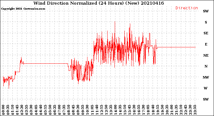 Milwaukee Weather Wind Direction<br>Normalized<br>(24 Hours) (New)