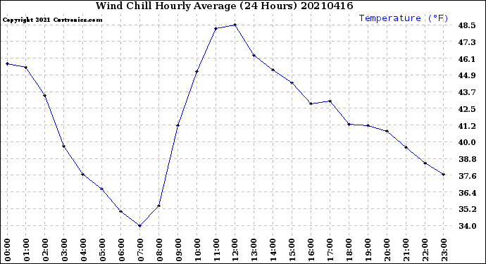 Milwaukee Weather Wind Chill<br>Hourly Average<br>(24 Hours)