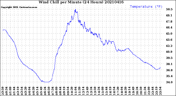 Milwaukee Weather Wind Chill<br>per Minute<br>(24 Hours)