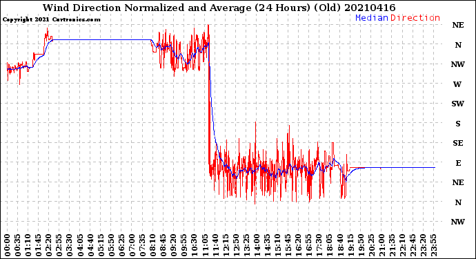 Milwaukee Weather Wind Direction<br>Normalized and Average<br>(24 Hours) (Old)