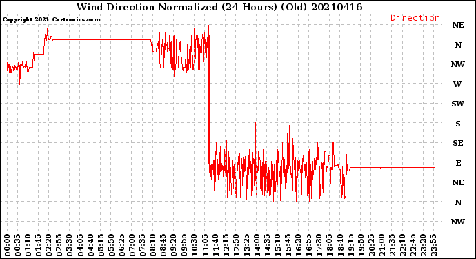Milwaukee Weather Wind Direction<br>Normalized<br>(24 Hours) (Old)