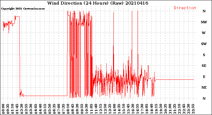 Milwaukee Weather Wind Direction<br>(24 Hours) (Raw)