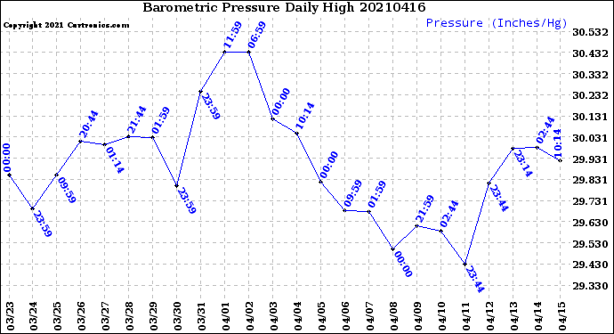 Milwaukee Weather Barometric Pressure<br>Daily High