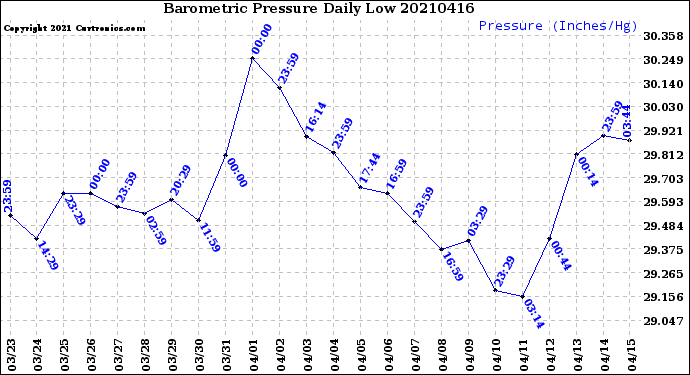 Milwaukee Weather Barometric Pressure<br>Daily Low