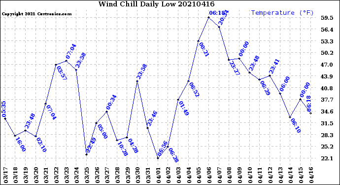 Milwaukee Weather Wind Chill<br>Daily Low