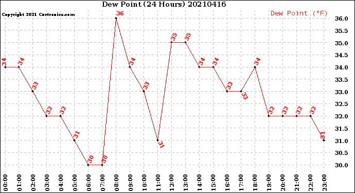 Milwaukee Weather Dew Point<br>(24 Hours)