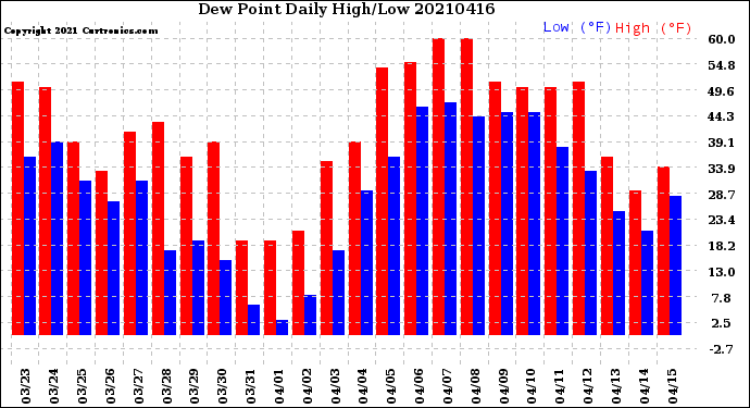 Milwaukee Weather Dew Point<br>Daily High/Low
