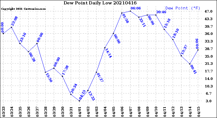 Milwaukee Weather Dew Point<br>Daily Low