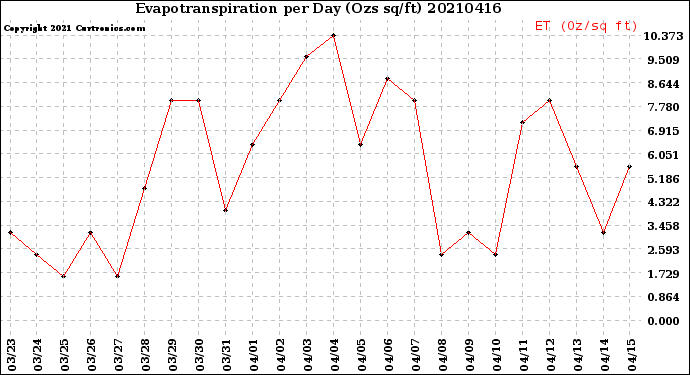 Milwaukee Weather Evapotranspiration<br>per Day (Ozs sq/ft)