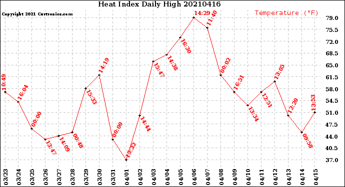 Milwaukee Weather Heat Index<br>Daily High
