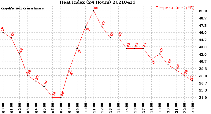 Milwaukee Weather Heat Index<br>(24 Hours)