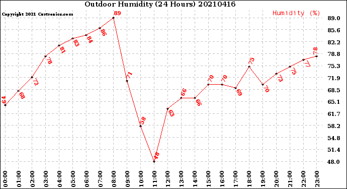 Milwaukee Weather Outdoor Humidity<br>(24 Hours)