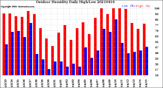 Milwaukee Weather Outdoor Humidity<br>Daily High/Low