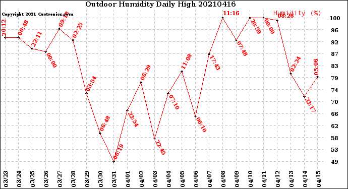 Milwaukee Weather Outdoor Humidity<br>Daily High
