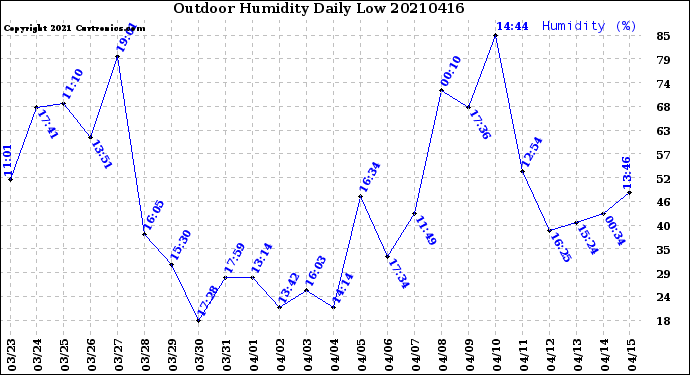 Milwaukee Weather Outdoor Humidity<br>Daily Low