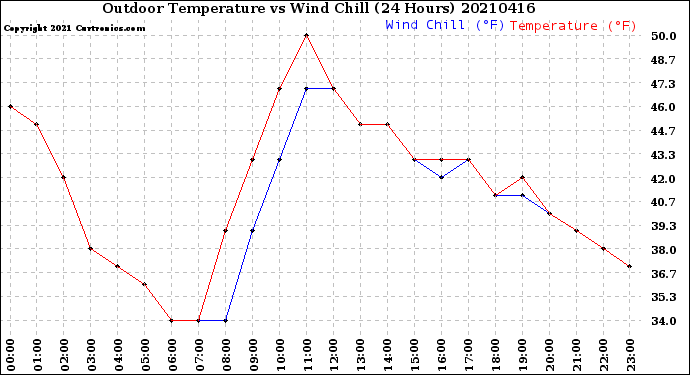Milwaukee Weather Outdoor Temperature<br>vs Wind Chill<br>(24 Hours)