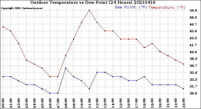 Milwaukee Weather Outdoor Temperature<br>vs Dew Point<br>(24 Hours)